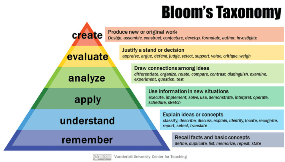 Un diagramme de la taxonomie de Bloom pr&eacute;sent&eacute; sous forme de pyramide, pr&eacute;sentant six niveaux de comp&eacute;tences cognitives&nbsp;: m&eacute;moriser, comprendre, appliquer, analyser, &eacute;valuer et cr&eacute;er, avec des descriptions des actions de chaque niveau.
