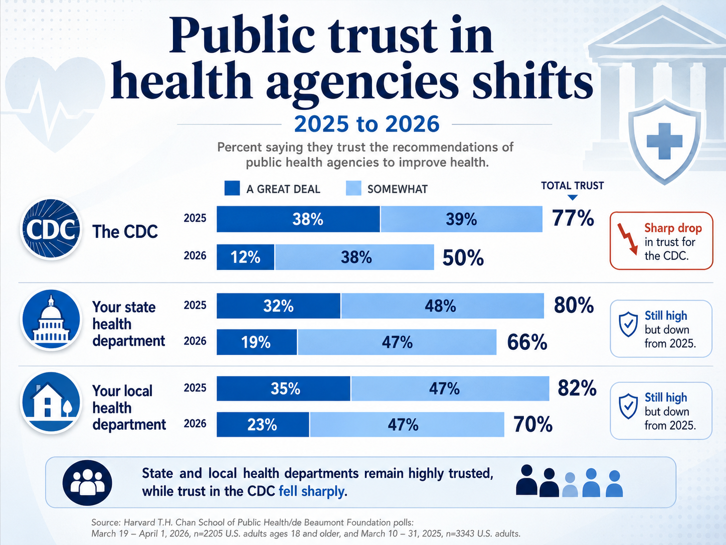 Crédit image : Adapté de la Harvard TH Chan School of Public Health et de la Fondation de Beaumont, Un an dans : Vues publiques d'un paysage de santé publique en évolution (2026). Graphique créé à l'aide d'OpenAI ChatGPT.